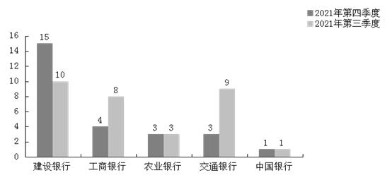 建设银行去年四季度在山西国有大行信用卡投诉量居首