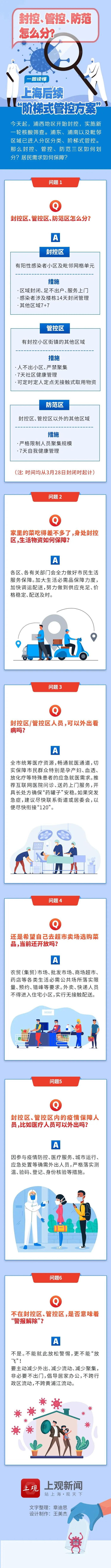 上海医院开诊信息查询、各区最新生活物资保障服务渠道→