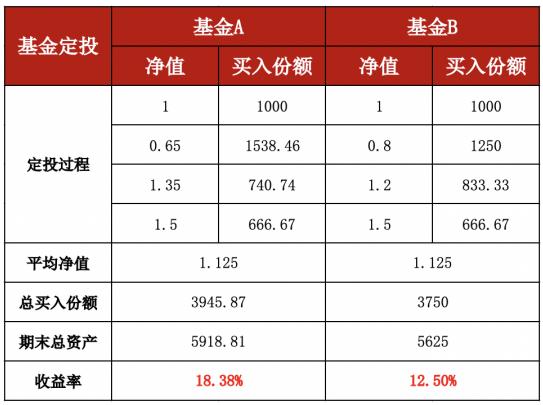 定投的误区 有中招吗？