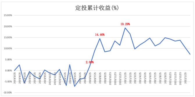 定投的误区 有中招吗？