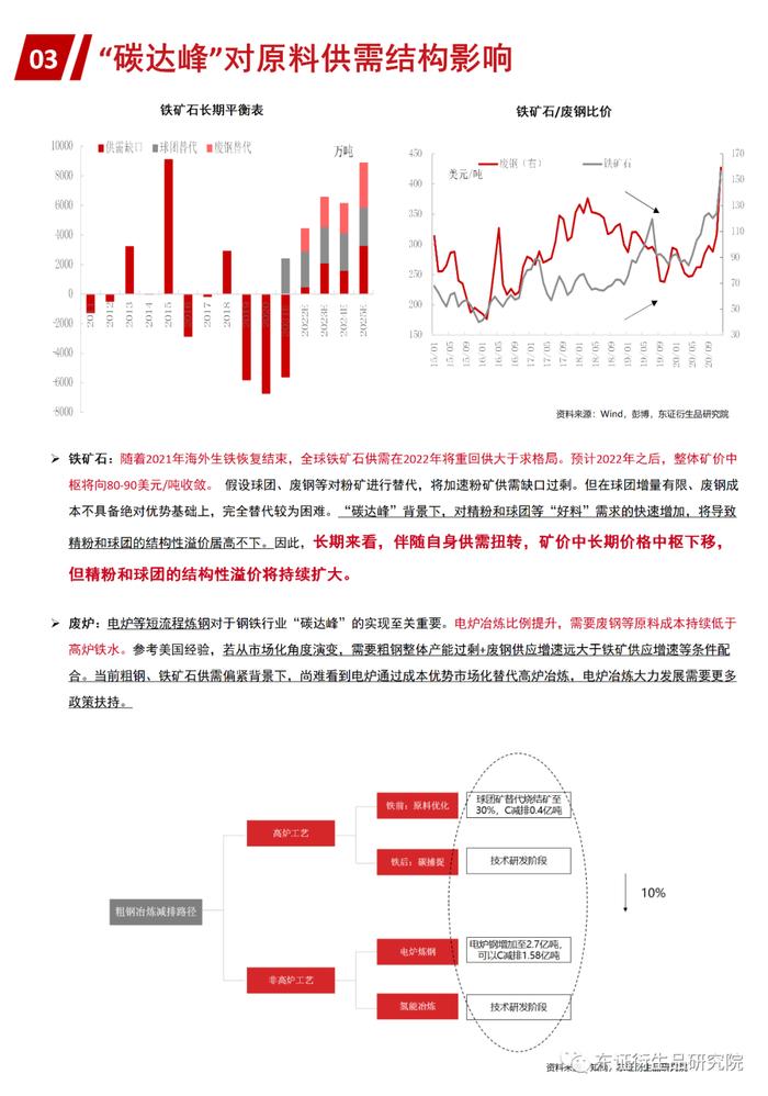 【图解报告——黑色】从海外经验，看“碳达峰”背景下粗钢原料发展路径