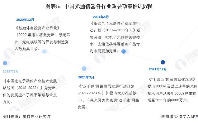 2022年中国光通信器件行业市场现状及发展趋势分析 5G、光纤建设助力我国光通信器件行业腾飞【组图】