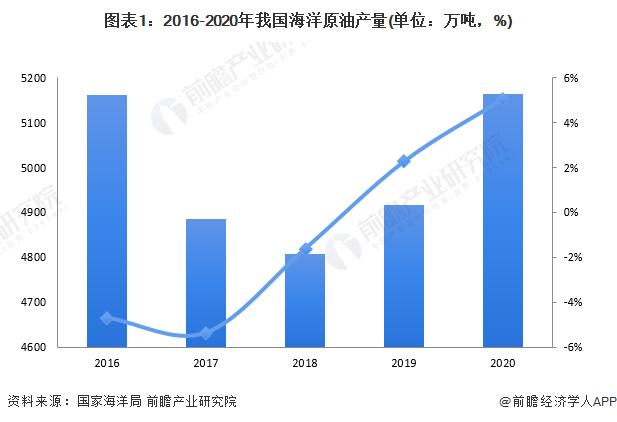 2022年中国海洋油气行业市场现状及竞争格局分析 疫情下海洋油气产量逆势增长【组图】