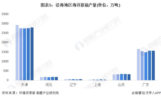 2022年中国海洋油气行业市场现状及竞争格局分析 疫情下海洋油气产量逆势增长【组图】