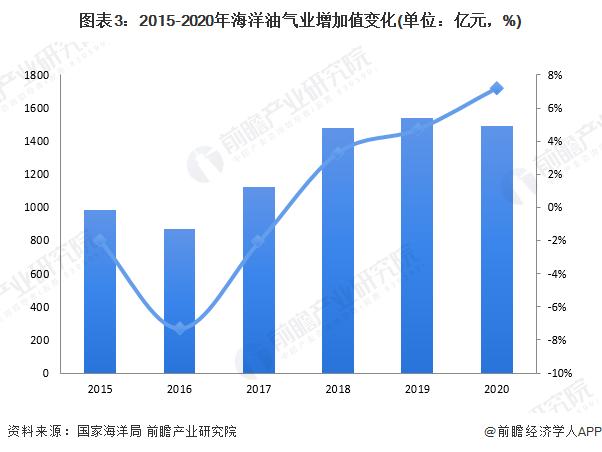 2022年中国海洋油气行业市场现状及竞争格局分析 疫情下海洋油气产量逆势增长【组图】