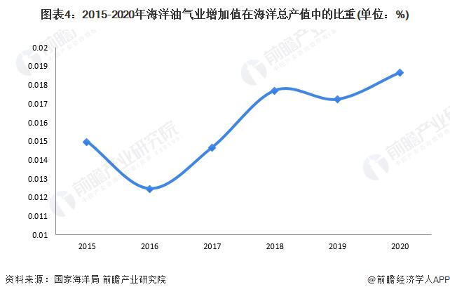 2022年中国海洋油气行业市场现状及竞争格局分析 疫情下海洋油气产量逆势增长【组图】