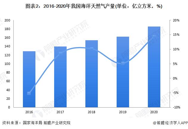 2022年中国海洋油气行业市场现状及竞争格局分析 疫情下海洋油气产量逆势增长【组图】