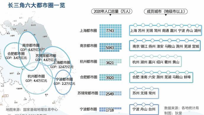 【数说长三角】六个都市圈大比拼，谁的发展潜力最大