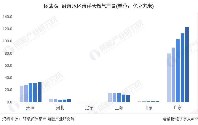 2022年中国海洋油气行业市场现状及竞争格局分析 疫情下海洋油气产量逆势增长【组图】