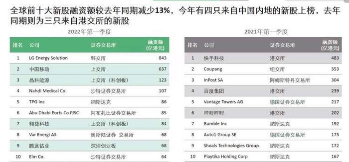 今年前三个月沪深交易所新股融资额分居全球第一和第三