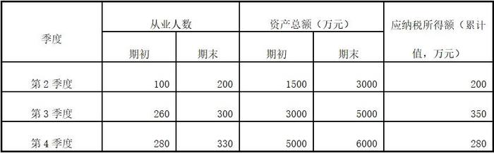 小微企业、设备器具税前扣除企业所得税优惠新政问答