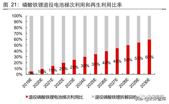 新能源汽车动力电池回收专题研究：如日方升，蓄势待发