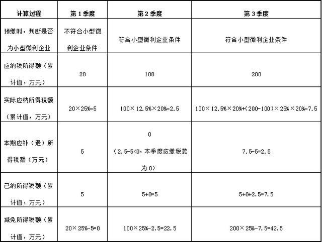 小微企业、设备器具税前扣除企业所得税优惠新政问答