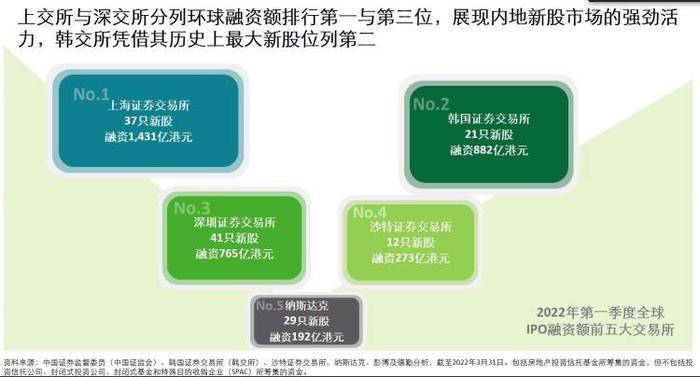 今年前三个月沪深交易所新股融资额分居全球第一和第三