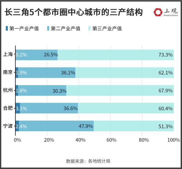 【数说长三角】六个都市圈大比拼，谁的发展潜力最大