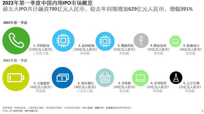 今年前三个月沪深交易所新股融资额分居全球第一和第三