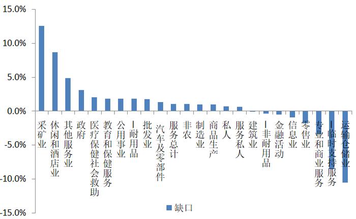 3月非农依然偏强，美国就业市场还有多少改善空间？