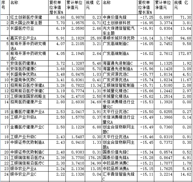 3月份95%股基下跌 长盛嘉实前海开源等旗下基金领涨