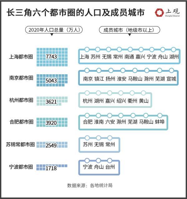 【数说长三角】六个都市圈大比拼，谁的发展潜力最大