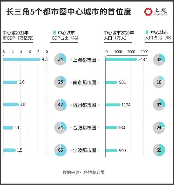 【数说长三角】六个都市圈大比拼，谁的发展潜力最大