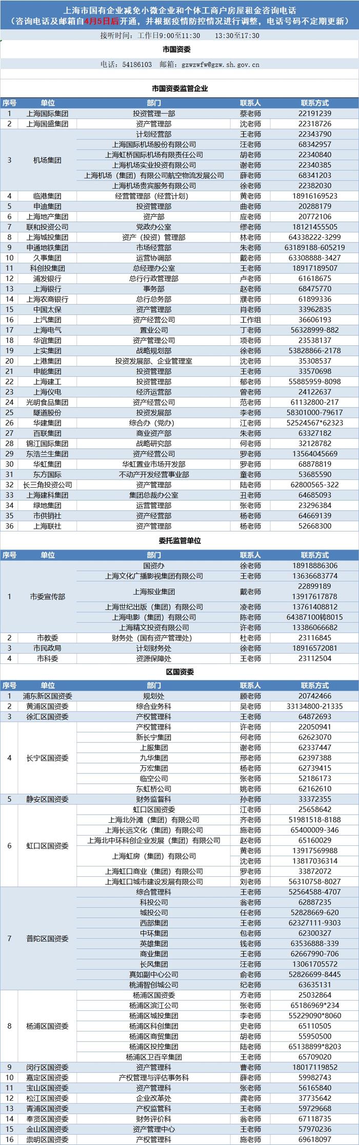 【同心守“沪”】“16问”详解《上海市国有企业减免小微企业和个体工商户房屋租金实施细则》