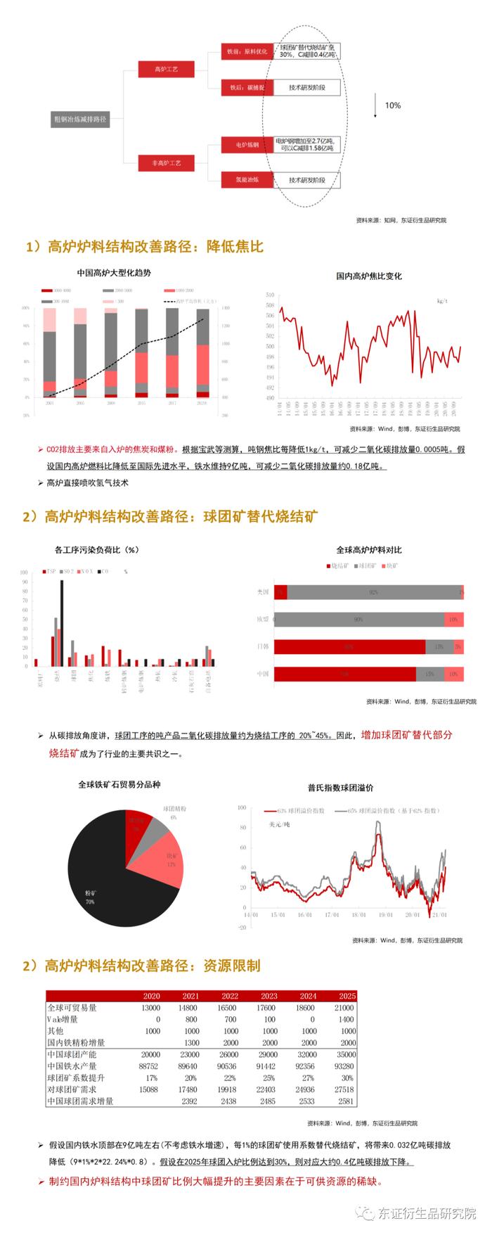 【图解报告——黑色】从海外经验，看“碳达峰”背景下粗钢原料发展路径