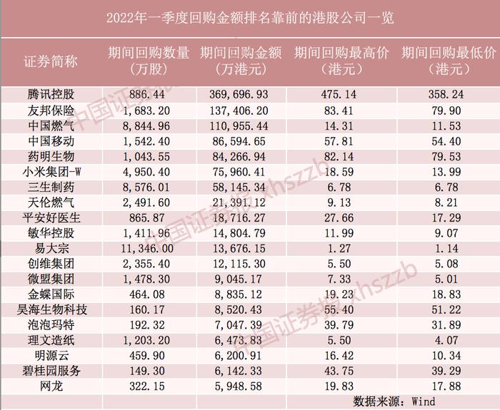 同比激增262%！港股一季度超百亿港元回购，腾讯占三成