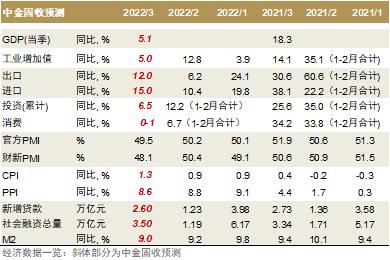 【中金固收】疫情冲击下的3月经济数据预测