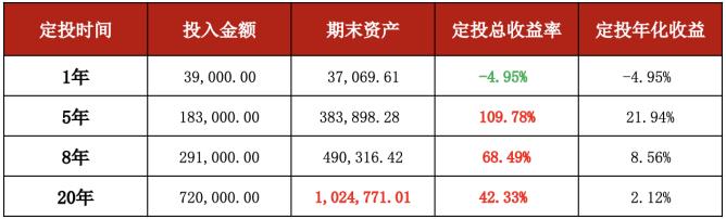定投的误区 有中招吗？