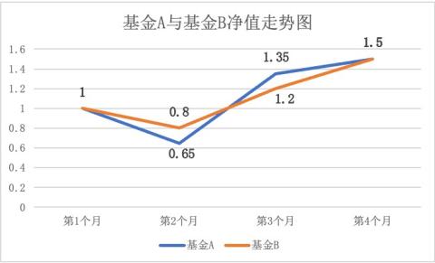 定投的误区 有中招吗？