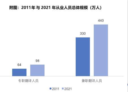 我国翻译服务人员已达538万！中国译协首次开展人才调查项目