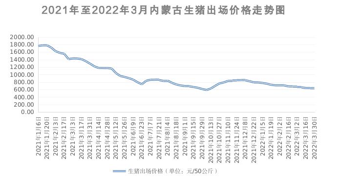 内蒙古生猪出场价格止跌企稳