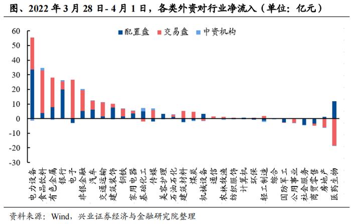 兴业证券：近期外资流向何处？ 主要加减仓哪些板块？