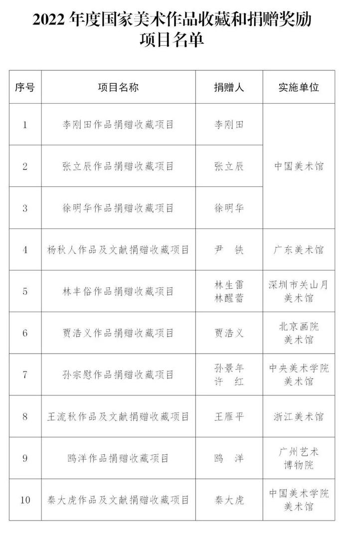 关于公布2022年度国家美术作品收藏和捐赠奖励项目名单的通知