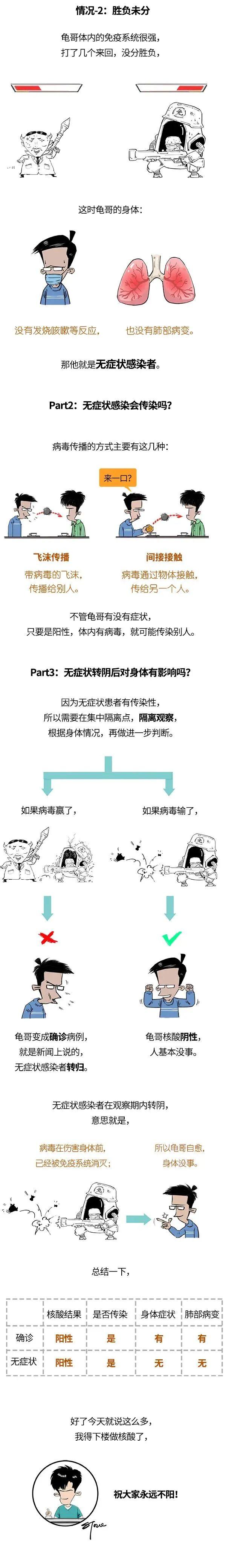 确诊和无症状感染，这俩到底有啥区别？