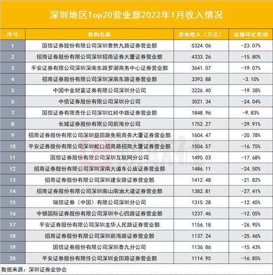 开年经纪业务 “肉眼可见的不好”，深圳辖区营业部利润下滑四成，产品收入骤降九成，中小营业部更艰难