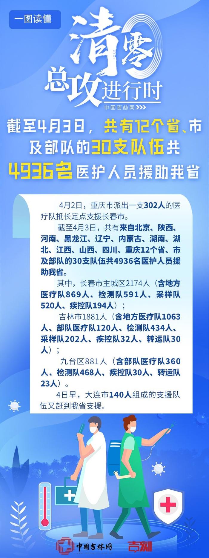 “清零”总攻进行时丨截至4月3日，共有12个省、市及部队的30支队伍共4936名医护人员援助吉林省