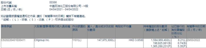 花旗斥资5.7亿港元增持中石化(00386)1.48亿股   最新好仓持股比例增至6.21%