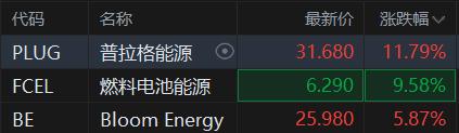 美股氢能源股飙升 普拉格能源和燃料电池能源涨近10%