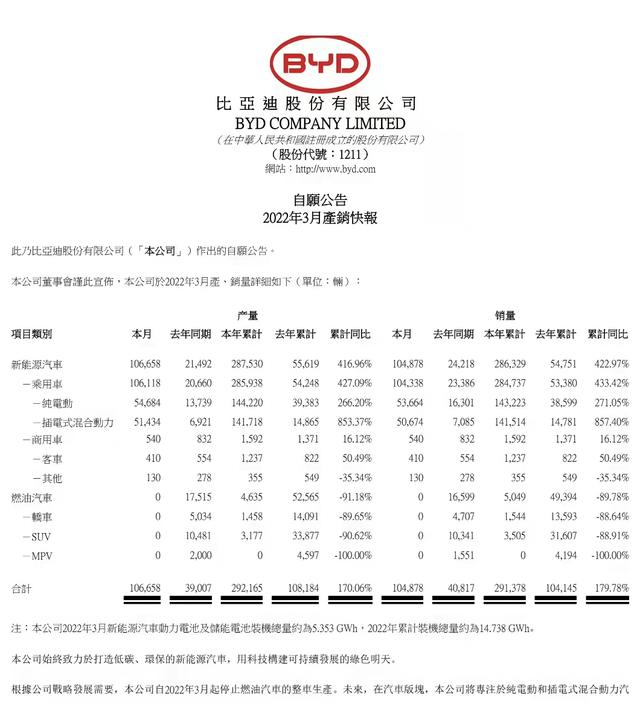 比亚迪停产燃油车 是环保大势所趋还是为新能源车增产创造空间？