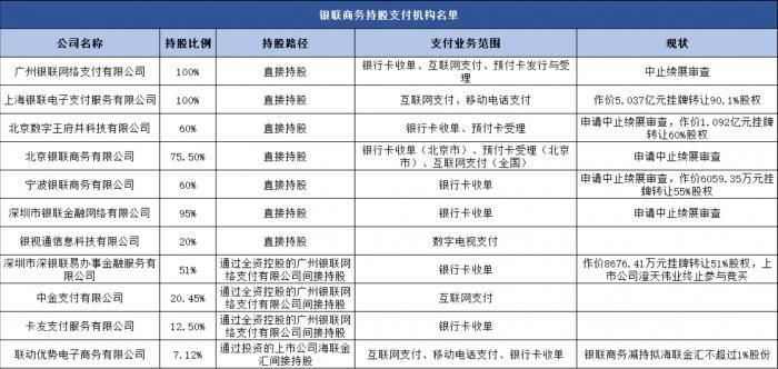 银联商务挂牌转让旗下公司股权，将适时整合其余类金融控股子公司