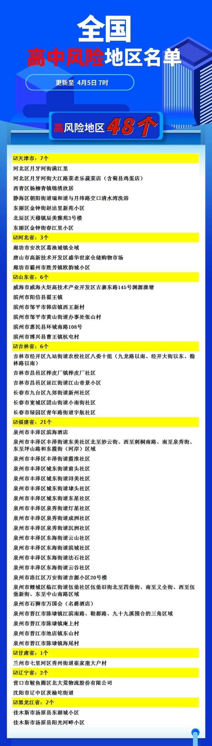 全国中高风险地区名单（更新至4月5日7时）