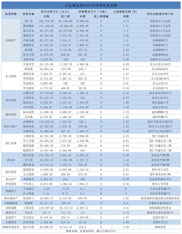 百亿级私募新进38只个股，高毅冯柳、邓晓峰重仓股浮出水面，部分私募计划加仓！