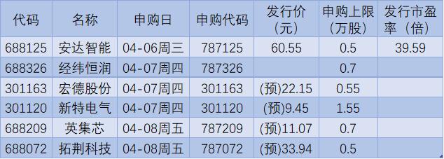 打新了！本周6只新股申购，有苹果供应链“大肉签”，还有半导体专用设备制造商