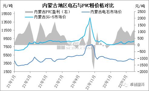 PVC：3月电石法盈利状况较好，乙烯法企业部分面临亏损