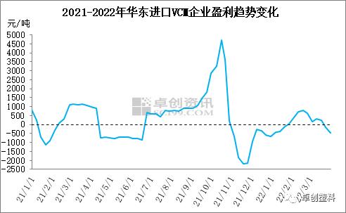 PVC：3月电石法盈利状况较好，乙烯法企业部分面临亏损