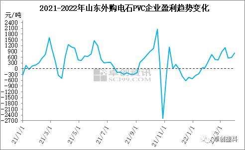 PVC：3月电石法盈利状况较好，乙烯法企业部分面临亏损