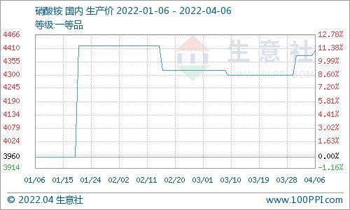 生意社：4月6日国内硝酸铵市场价格走势上涨