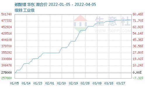 锂矿产能年底翻倍！赣锋锂业股价回调四成 锂价“冷静”后利润前景几何？