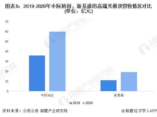 干货！2022年中国光通信器件行业龙头企业对比：中际旭创PK新易盛 谁是中国“光通信器件之王”？